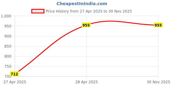 tatacliq.com Giorgio Men's Black Fisherman Sandals giorgio Price History Graph from 27 Apr 2025 to 30 Nov 2025