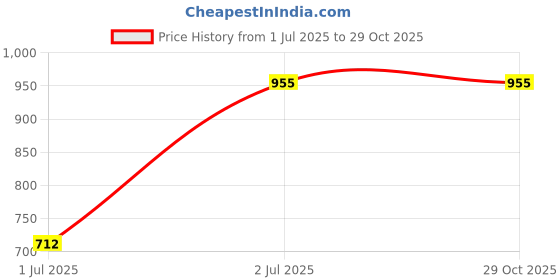 tatacliq.com Giorgio Men's Black Fisherman Sandals giorgio Price History Graph from 1 Jul 2025 to 28 Oct 2025