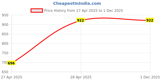 tatacliq.com Giorgio Men's Black Formal Slip-Ons giorgio Price History Graph from 27 Apr 2025 to 30 Nov 2025