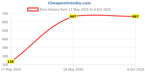 tatacliq.com Giorgio Men's Blue Running Shoes giorgio Price History Graph from 17 May 2025 to 4 Oct 2025
