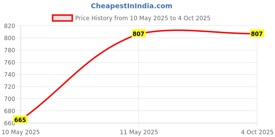 tatacliq.com Giorgio Men's Blue Running Shoes giorgio Price History Graph from 10 May 2025 to 4 Oct 2025