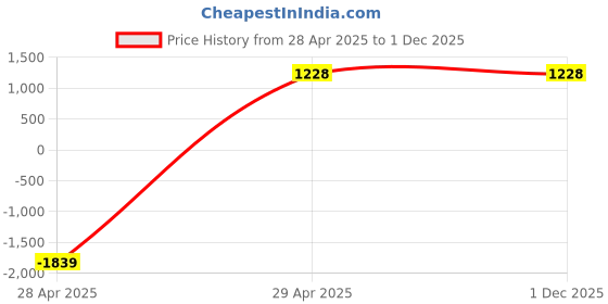 tatacliq.com Giorgio Men's Blue Running Shoes giorgio Price History Graph from 28 Apr 2025 to 30 Nov 2025