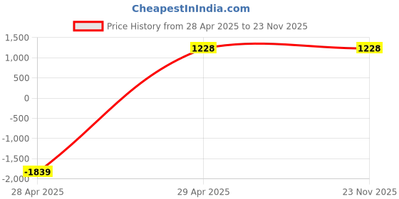 tatacliq.com Giorgio Men's Blue Running Shoes giorgio Price History Graph from 28 Apr 2025 to 23 Nov 2025