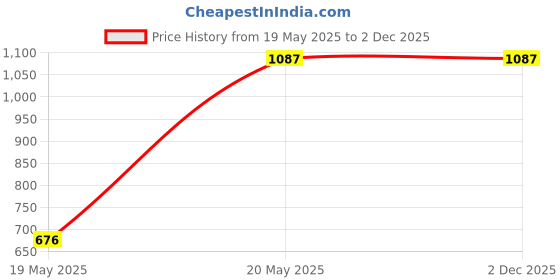 tatacliq.com Giorgio Men's Cherry Formal Loafers giorgio Price History Graph from 19 May 2025 to 2 Dec 2025