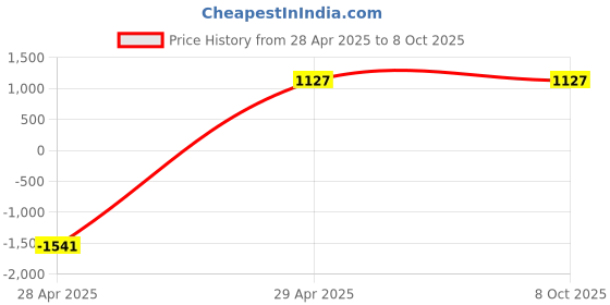tatacliq.com Giorgio Men's Grey Running Shoes giorgio Price History Graph from 28 Apr 2025 to 8 Oct 2025