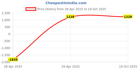 tatacliq.com Giorgio Men's Grey Running Shoes giorgio Price History Graph from 28 Apr 2025 to 17 Oct 2025