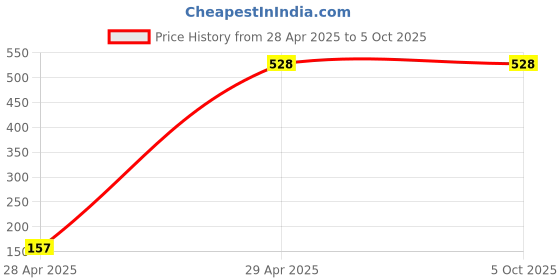 tatacliq.com Giorgio Men's Red Slides giorgio Price History Graph from 28 Apr 2025 to 4 Oct 2025