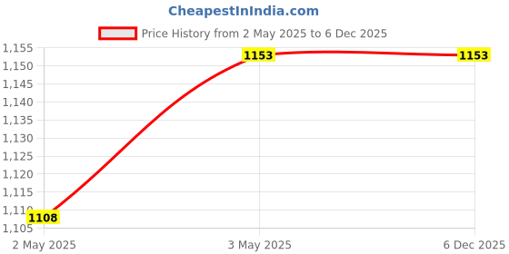 tatacliq.com Giorgio Men's Tan Fisherman Sandals giorgio Price History Graph from 2 May 2025 to 5 Dec 2025