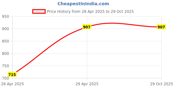 tatacliq.com Giorgio Men's White Casual Sneaker giorgio Price History Graph from 28 Apr 2025 to 29 Oct 2025
