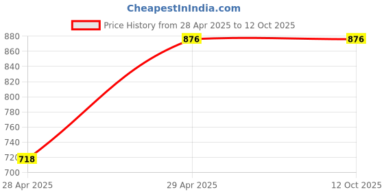 tatacliq.com Giorgio Women's Pink Running Shoes giorgio Price History Graph from 28 Apr 2025 to 12 Oct 2025