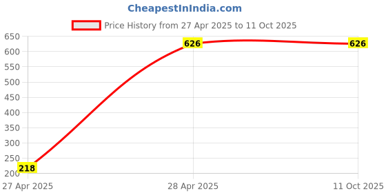 tatacliq.com Giorgio Women's White Running Shoes giorgio Price History Graph from 27 Apr 2025 to 11 Oct 2025