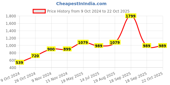 tatacliq.com kids only Girls ONLY Black Skinny Fit Jeans kids only Price History Graph from 9 Oct 2024 to 22 Oct 2025