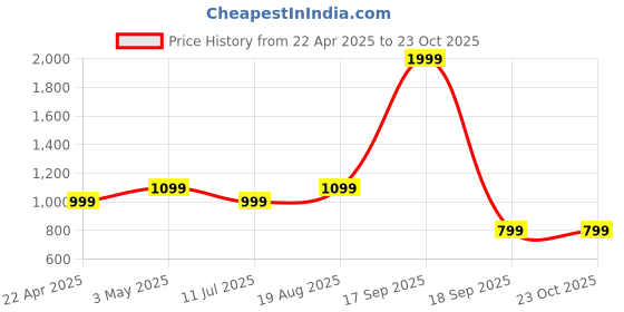 tatacliq.com kids only Girls ONLY Blue Flared Fit Jeans kids only Price History Graph from 22 Apr 2025 to 23 Oct 2025