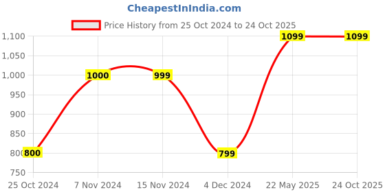 tatacliq.com kids only Girls ONLY Blue Regular Fit Jeans kids only Price History Graph from 25 Oct 2024 to 23 Oct 2025