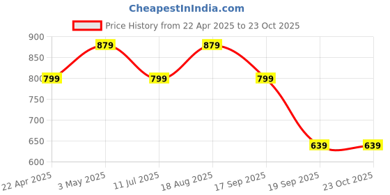 tatacliq.com kids only Girls ONLY Blue Skinny Fit Jeans kids only Price History Graph from 22 Apr 2025 to 23 Oct 2025