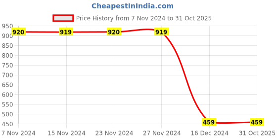 tatacliq.com kids only Girls ONLY Light Blue Ombre Jeans kids only Price History Graph from 7 Nov 2024 to 30 Oct 2025
