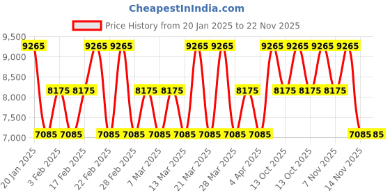 tatacliq.com Gisada Ambassador Eau de Parfum for Women - 100 ml gisada Price History Graph from 20 Jan 2025 to 21 Nov 2025