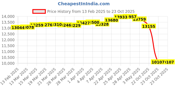 tatacliq.com GIVA 14K Gold Celestial Splendour Lab Grown Diamond Pendant for Women giva Price History Graph from 13 Feb 2025 to 23 Oct 2025