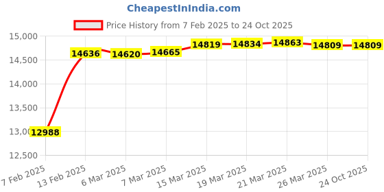 tatacliq.com GIVA 14K Gold Cove Lab Grown Diamond Ring for Women giva Price History Graph from 7 Feb 2025 to 22 Oct 2025