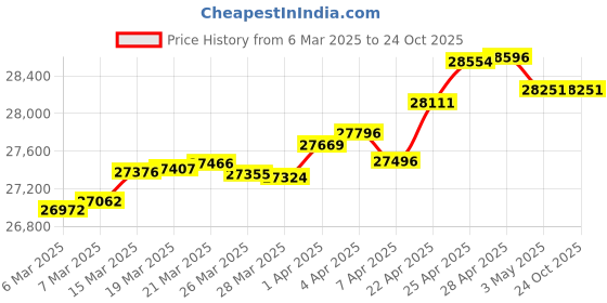 tatacliq.com GIVA 14K Gold Heavenly Floral Lab Grown Diamond Bracelet for Women giva Price History Graph from 6 Mar 2025 to 23 Oct 2025