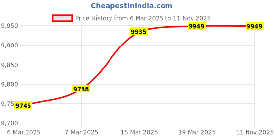 tatacliq.com GIVA 14K Gold High Peak Lab Grown Diamond Ring for Women giva Price History Graph from 6 Mar 2025 to 9 Nov 2025