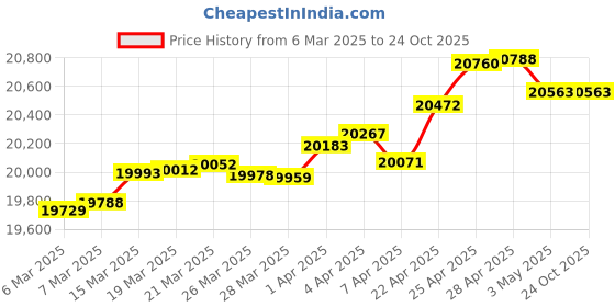 tatacliq.com GIVA 14K Gold Ornate Spring Lab Grown Diamond Earrings for Women giva Price History Graph from 6 Mar 2025 to 22 Oct 2025