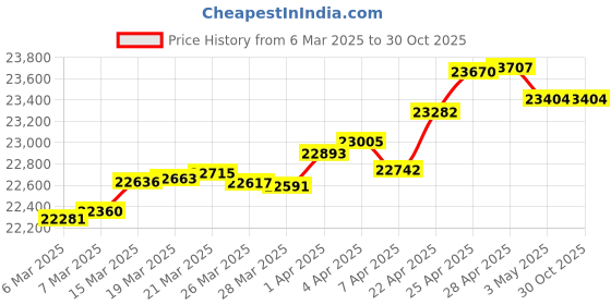 tatacliq.com GIVA 14K Gold Shining Star Lab Grown Diamond Earrings for Women giva Price History Graph from 6 Mar 2025 to 30 Oct 2025