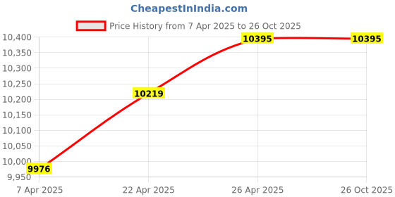 tatacliq.com GIVA 14K Gold Tropical Flamingo Lab Grown Diamond Pendant for Women giva Price History Graph from 7 Apr 2025 to 26 Oct 2025