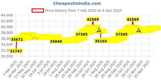 tatacliq.com GIVA 14K Rose Gold Ariel Solitaire Diamond Ring,Fixed Size,Indian - 12, US - 6 for Women giva Price History Graph from 7 Feb 2025 to 4 Dec 2025