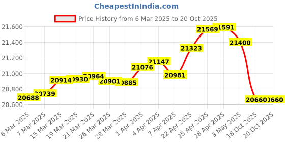 tatacliq.com GIVA 14k Rose Gold Cute Sparkle Lab Grown Diamond Stud Earrings giva Price History Graph from 6 Mar 2025 to 20 Oct 2025