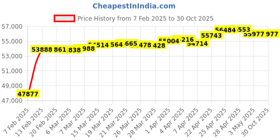 tatacliq.com GIVA 14K Rose Gold Dia Diamond Ring,Fixed Size,Indian - 12, US - 6 for Women giva Price History Graph from 7 Feb 2025 to 30 Oct 2025