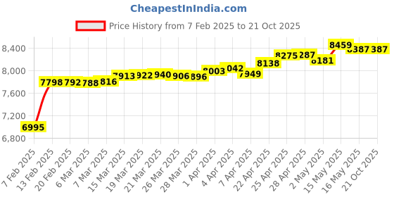 tatacliq.com GIVA 14K Rose Gold Gold Floret Lab Grown Diamond Ring for Women giva Price History Graph from 7 Feb 2025 to 21 Oct 2025