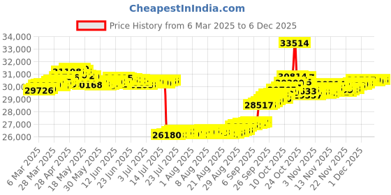 tatacliq.com GIVA 14k Rose Gold Heartshot Lab Grown Diamond Ring giva Price History Graph from 6 Mar 2025 to 4 Dec 2025