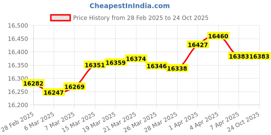 tatacliq.com GIVA 14k Rose Gold Mysterious Star Lab Grown Diamond Pendant giva Price History Graph from 28 Feb 2025 to 23 Oct 2025