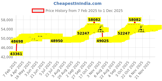 tatacliq.com GIVA 14K Rose Gold Rhea Solitaire Diamond Ring,Fixed Size,Indian - 11 for Women giva Price History Graph from 7 Feb 2025 to 30 Nov 2025