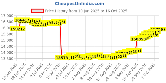 tatacliq.com GIVA 14k Rose Gold Soft Ember Lab Grown Diamond Ring giva Price History Graph from 10 Jun 2025 to 16 Oct 2025
