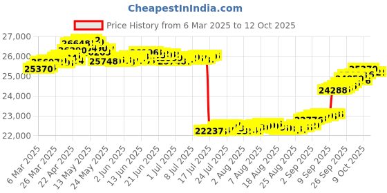 tatacliq.com GIVA 14k Rose Gold Sparkling Square Lab Grown Diamond Earrings giva Price History Graph from 6 Mar 2025 to 12 Oct 2025
