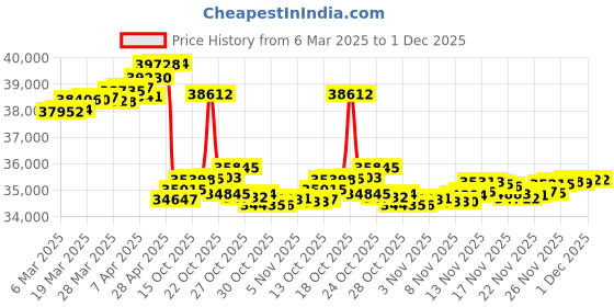 tatacliq.com GIVA 14k Rose Gold Spectacular Lab Grown Diamond Ring giva Price History Graph from 6 Mar 2025 to 30 Nov 2025