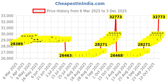 tatacliq.com GIVA 14k Rose Gold Twinkling Elegance Lab Grown Diamond Pendant giva Price History Graph from 6 Mar 2025 to 3 Dec 2025