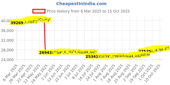tatacliq.com GIVA 14k Rose Gold Twosome Bouquet Lab Grown Diamond Ring giva Price History Graph from 6 Mar 2025 to 13 Oct 2025