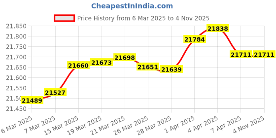tatacliq.com GIVA 14k Yellow Gold and Lab Grown Diamond Floral Pendant giva Price History Graph from 6 Mar 2025 to 3 Nov 2025