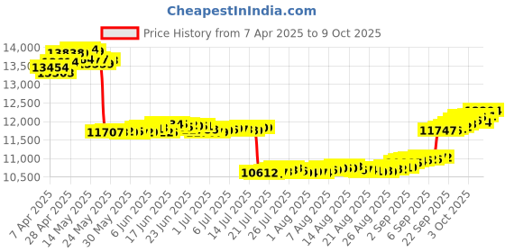 tatacliq.com GIVA 14K Yellow Gold Angled Waves Diamond Ring,Fixed Size,Indian - 12, US - 6 for Women giva Price History Graph from 7 Apr 2025 to 9 Oct 2025