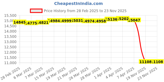 tatacliq.com GIVA 14k Yellow Gold Avigna Lab Grown Diamond Pendant giva Price History Graph from 28 Feb 2025 to 23 Nov 2025