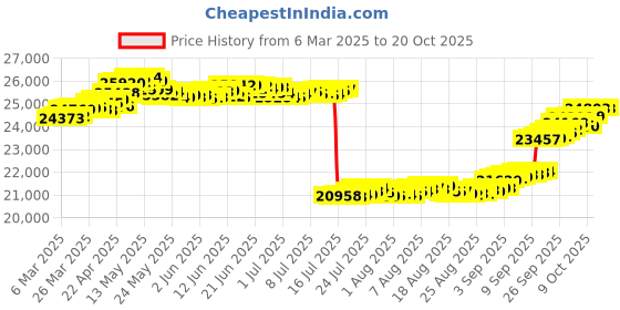 tatacliq.com GIVA 14k Yellow Gold Beauty In Nature Lab Grown Diamond Earrings giva Price History Graph from 6 Mar 2025 to 20 Oct 2025