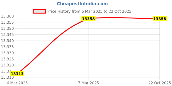tatacliq.com GIVA 14K Yellow Gold Blooming Jasmine Diamond Ring,Fixed Size,Indian - 14 for Women giva Price History Graph from 6 Mar 2025 to 21 Oct 2025