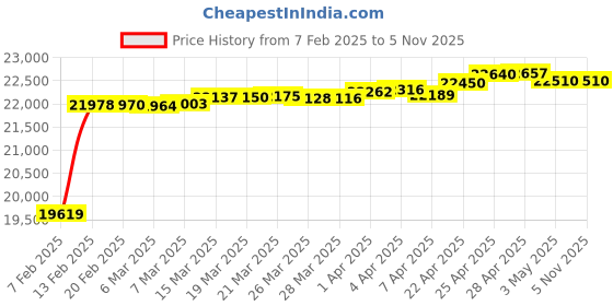 tatacliq.com GIVA 14K Yellow Gold Captivating Brilliance Diamond Ring,Fixed Size,Indian - 12, US - 6 for Women giva Price History Graph from 7 Feb 2025 to 4 Nov 2025