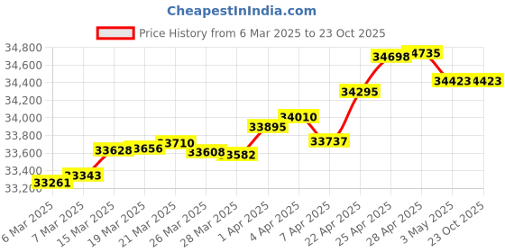 tatacliq.com GIVA 14k Yellow Gold Celestial Radiance Lab Grown Diamond Ring giva Price History Graph from 6 Mar 2025 to 22 Oct 2025