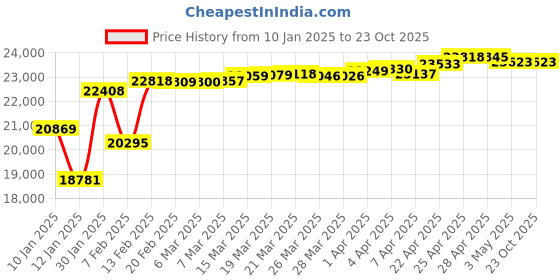 tatacliq.com GIVA 14K Yellow Gold Chained Charisma Diamond Earrings for Women giva Price History Graph from 10 Jan 2025 to 23 Oct 2025