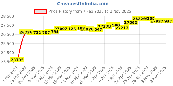 tatacliq.com GIVA 14K Yellow Gold Charming Dew Drops Diamond Pendant,without chain for Women giva Price History Graph from 7 Feb 2025 to 2 Nov 2025