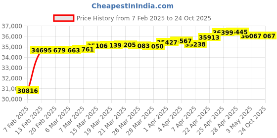 tatacliq.com GIVA 14K Yellow Gold Cheerful Cherry Diamond Pendant for Women giva Price History Graph from 7 Feb 2025 to 22 Oct 2025